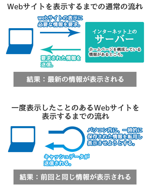 キャッシュデータとは